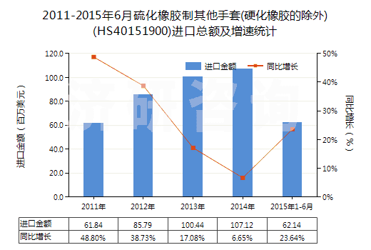 2011-2015年6月硫化橡膠制其他手套(硬化橡膠的除外)(HS40151900)進口總額及增速統(tǒng)計 2011-2015年6月硫化橡膠制其他手套(硬化橡膠的除外)(HS40151900)進口總額及增速統(tǒng)計